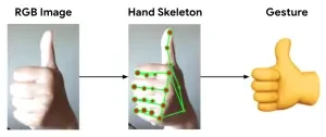 Hand Gesture Recognition Image Dataset | Download Now